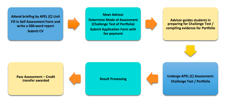 APEL-C-Process