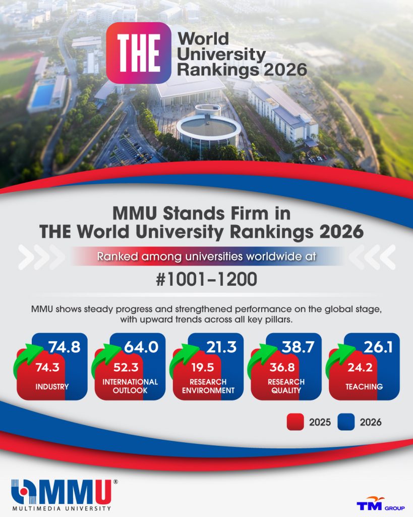 MMU Stands Firm in THE World University Rankings 2026 - Multimedia ...